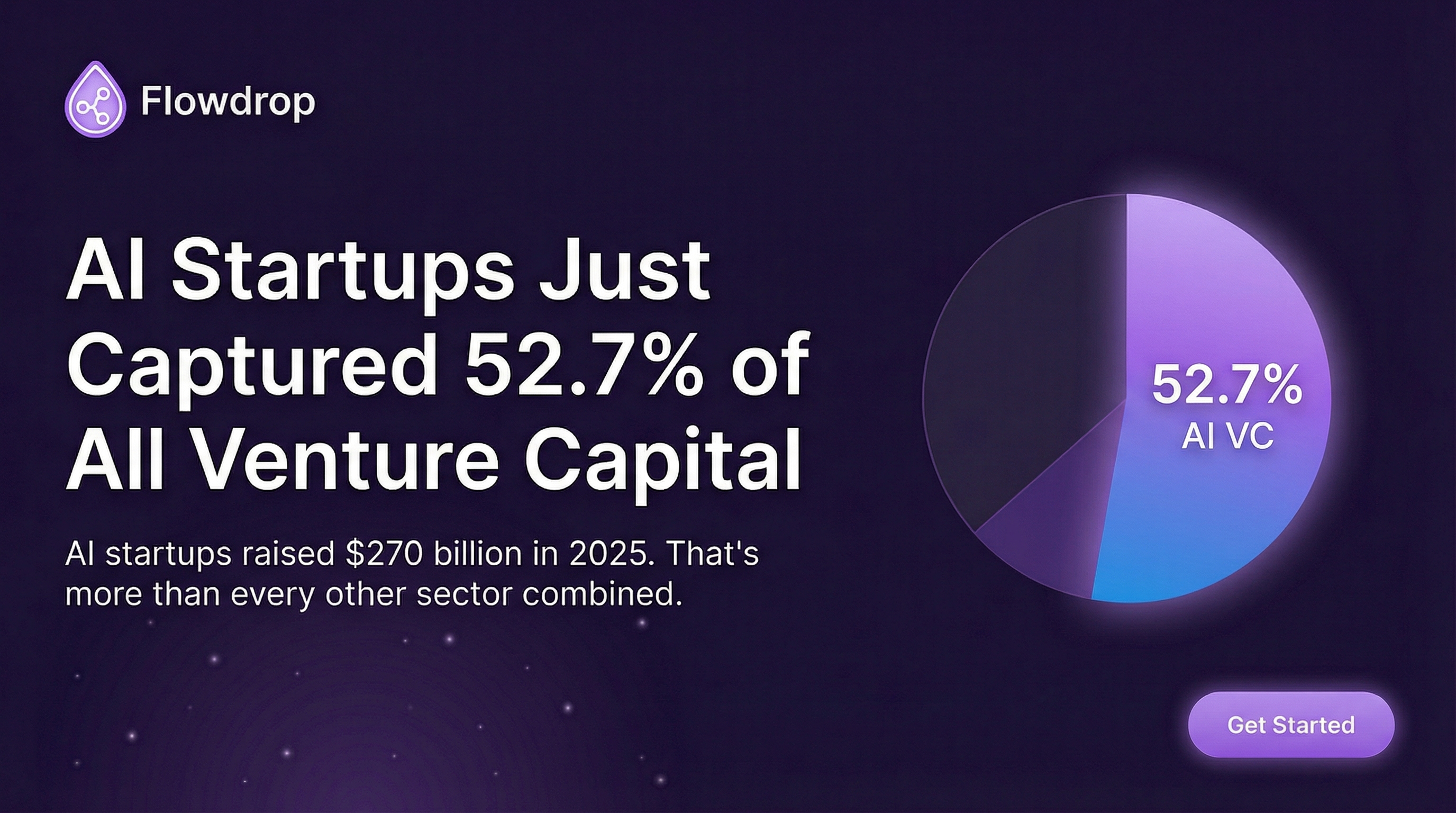 AI Startups Just Captured 52.7% of All Venture Capital